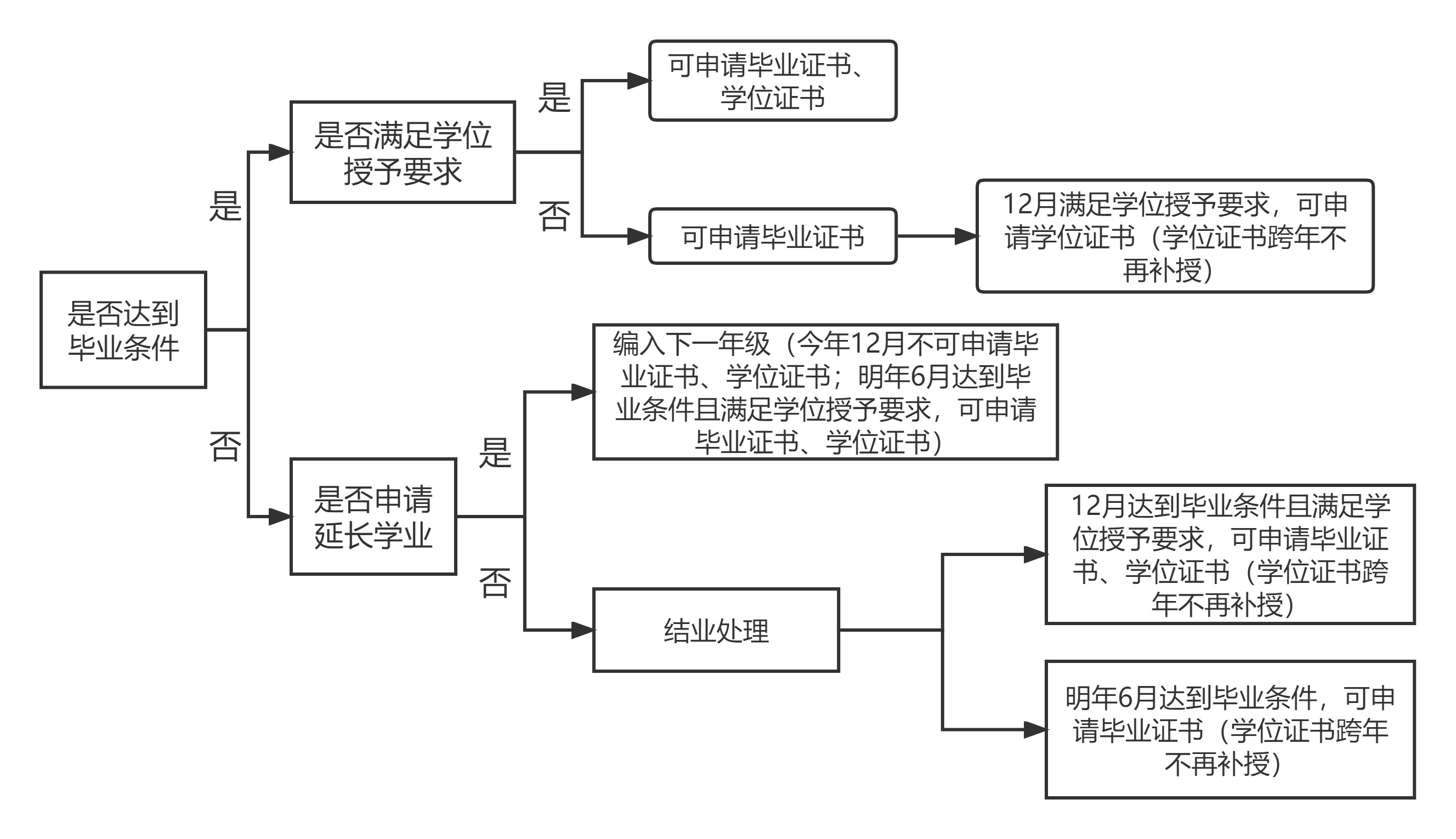 关于我校2023届毕业生申请延长学业工作安排的通知